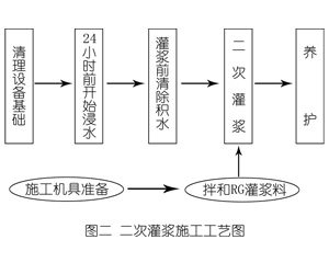 湘桥灌浆料施工工艺—文字完整版
